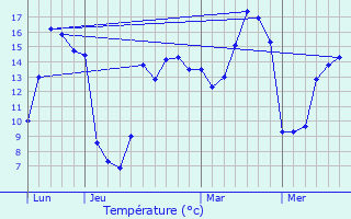 Graphique des tempratures prvues pour Brbires