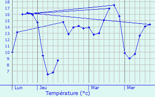 Graphique des tempratures prvues pour Berse