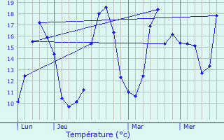 Graphique des tempratures prvues pour Arthenac