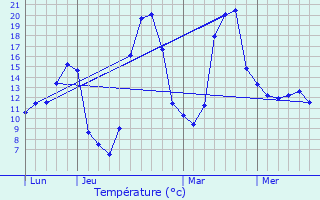 Graphique des tempratures prvues pour Maurs