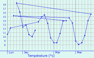Graphique des tempratures prvues pour Saint-Macaire-en-Mauges
