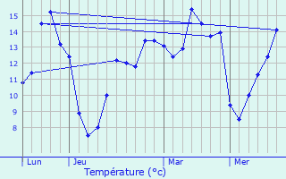 Graphique des tempratures prvues pour Gueudecourt