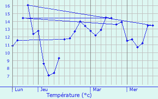 Graphique des tempratures prvues pour Essertaux