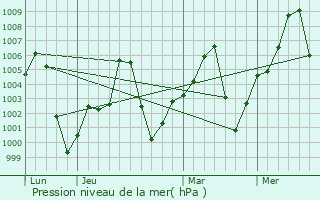 Graphe de la pression atmosphrique prvue pour Bokoro
