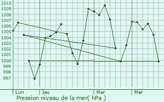 Graphe de la pression atmosphrique prvue pour Cuautepec de Hinojosa