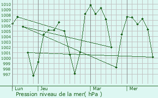 Graphe de la pression atmosphrique prvue pour Guadalupe Texcalac