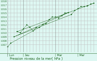Graphe de la pression atmosphrique prvue pour Arro