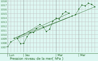 Graphe de la pression atmosphrique prvue pour Verquires