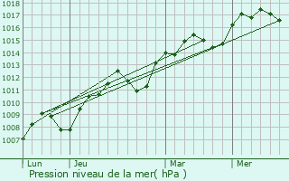 Graphe de la pression atmosphrique prvue pour Chteauneuf-de-Gadagne