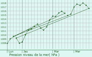 Graphe de la pression atmosphrique prvue pour Tulette