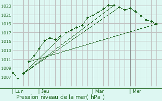 Graphe de la pression atmosphrique prvue pour Pittefaux