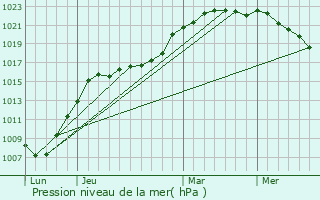 Graphe de la pression atmosphrique prvue pour Cauchy--la-Tour