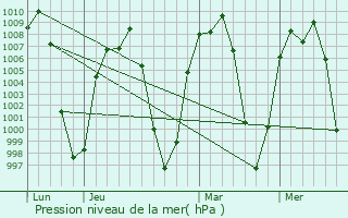 Graphe de la pression atmosphrique prvue pour Metepec