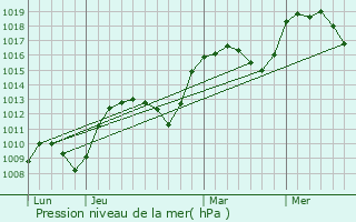 Graphe de la pression atmosphrique prvue pour Saint-Sauveur-en-Diois