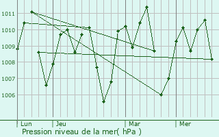 Graphe de la pression atmosphrique prvue pour Tisma