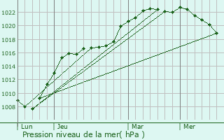 Graphe de la pression atmosphrique prvue pour Basseux