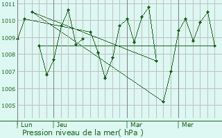Graphe de la pression atmosphrique prvue pour Mejicanos