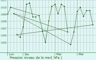 Graphe de la pression atmosphrique prvue pour Villa Nueva