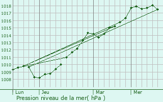 Graphe de la pression atmosphrique prvue pour Cauro
