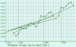 Graphe de la pression atmosphrique prvue pour Saint-Bauzille-de-la-Sylve