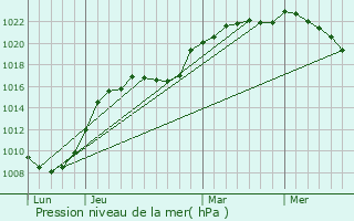 Graphe de la pression atmosphrique prvue pour Clairfayts