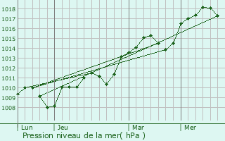 Graphe de la pression atmosphrique prvue pour Bouzigues