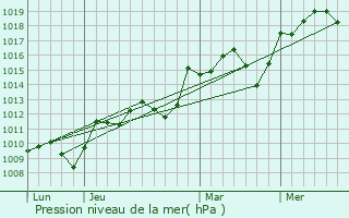 Graphe de la pression atmosphrique prvue pour Vieussan