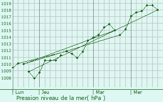 Graphe de la pression atmosphrique prvue pour Pailhs