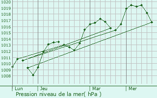 Graphe de la pression atmosphrique prvue pour Saint-tienne-de-Boulogne