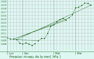 Graphe de la pression atmosphrique prvue pour Vouzailles