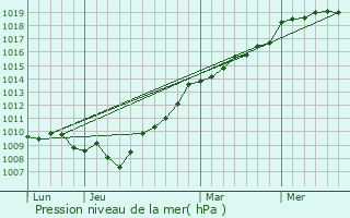 Graphe de la pression atmosphrique prvue pour Poiroux