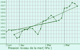 Graphe de la pression atmosphrique prvue pour Courry