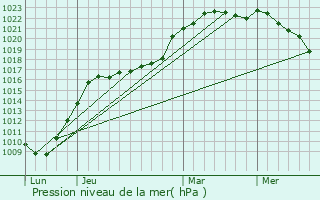Graphe de la pression atmosphrique prvue pour Oissy
