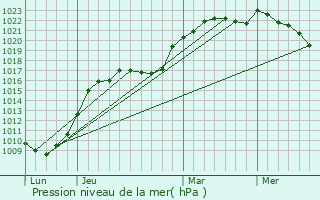 Graphe de la pression atmosphrique prvue pour Bernot