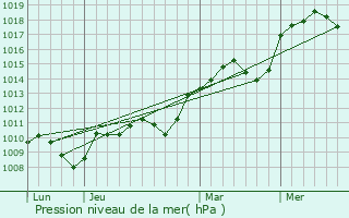 Graphe de la pression atmosphrique prvue pour Saint-tienne-de-Gourgas