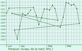 Graphe de la pression atmosphrique prvue pour Bouar