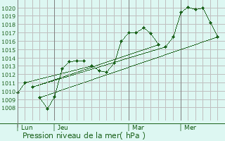 Graphe de la pression atmosphrique prvue pour Montpezat-sous-Bauzon
