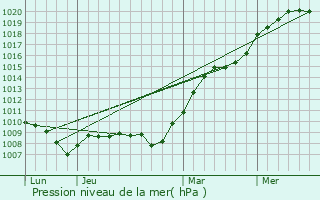 Graphe de la pression atmosphrique prvue pour pineuil-le-Fleuriel