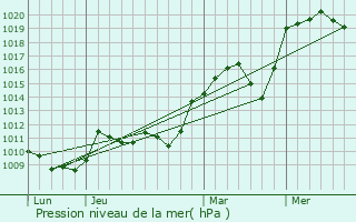 Graphe de la pression atmosphrique prvue pour Cisternes-la-Fort