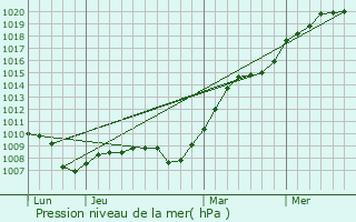 Graphe de la pression atmosphrique prvue pour Chaumont