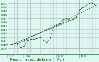 Graphe de la pression atmosphrique prvue pour La Chapelle-Aubareil