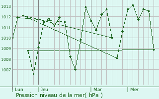 Graphe de la pression atmosphrique prvue pour Bana