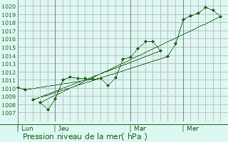 Graphe de la pression atmosphrique prvue pour Peschadoires