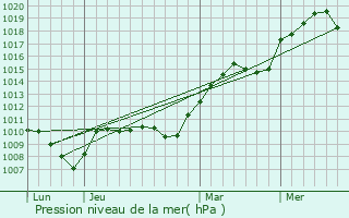 Graphe de la pression atmosphrique prvue pour Frasnay-Reugny