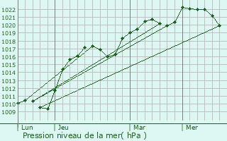 Graphe de la pression atmosphrique prvue pour Lanfroicourt