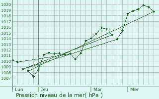 Graphe de la pression atmosphrique prvue pour Bongheat