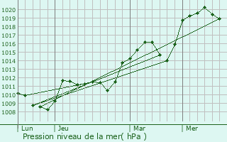 Graphe de la pression atmosphrique prvue pour Murol
