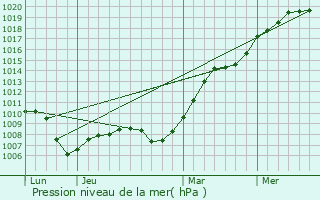 Graphe de la pression atmosphrique prvue pour Groises