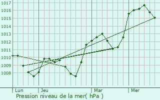 Graphe de la pression atmosphrique prvue pour Montjay