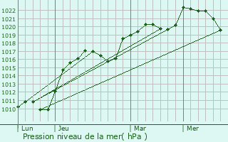 Graphe de la pression atmosphrique prvue pour Saint-Germain